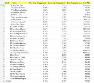 NFL social media engagement report 